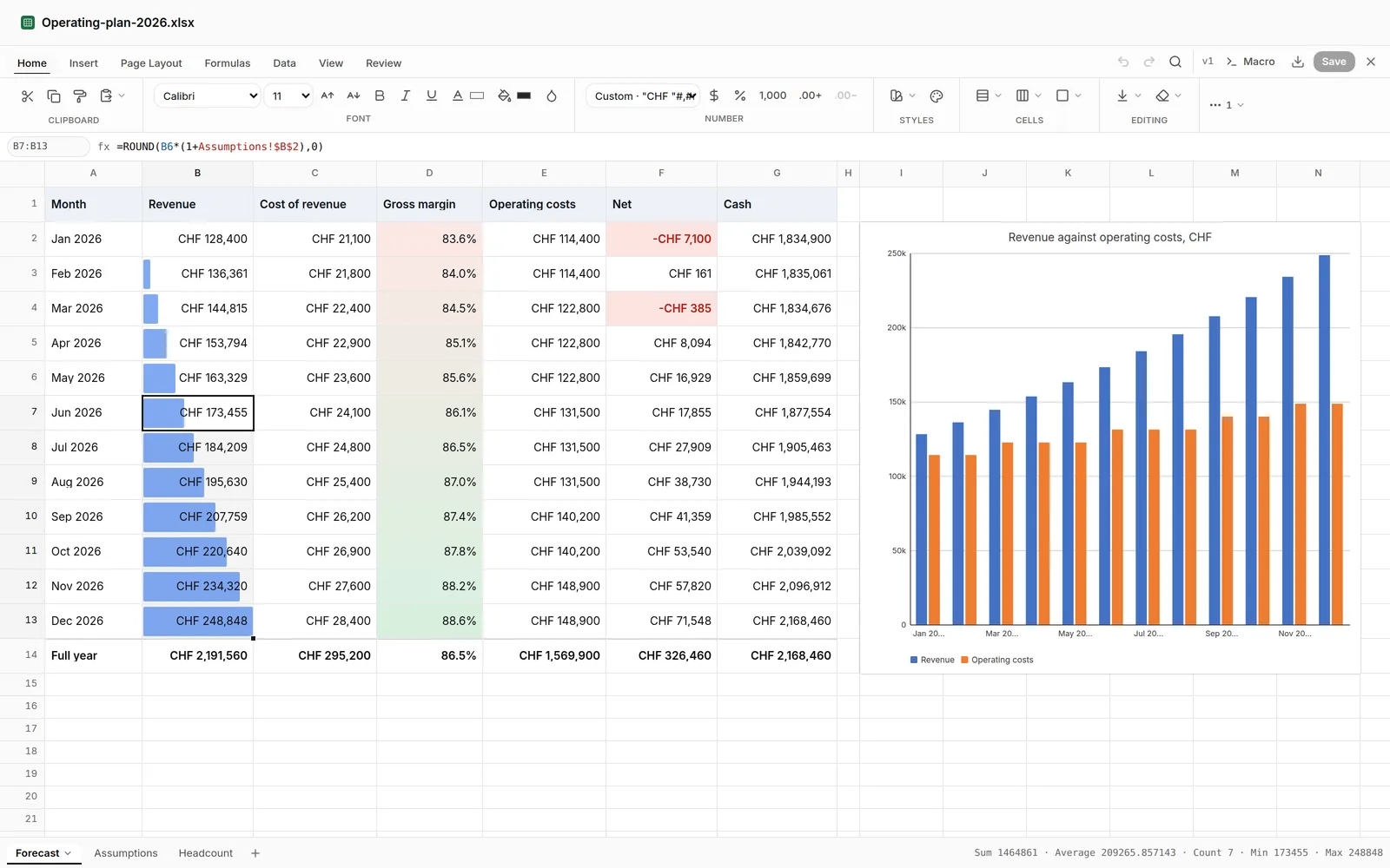 The Spreadsheets editor open on an operating plan, with a live cross-sheet formula in the formula bar, data bars down the revenue column, a colour scale on gross margin, negative months in red, a two-series column chart on the sheet and three sheet tabs.